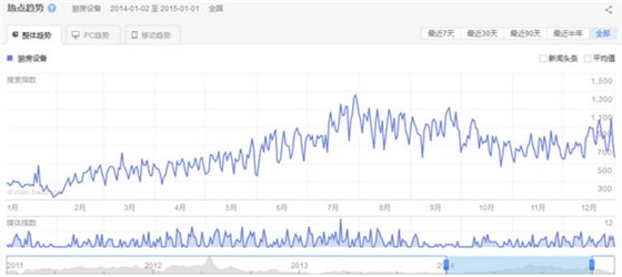 2014年廚房設備行業(yè)關(guān)注整體趨勢