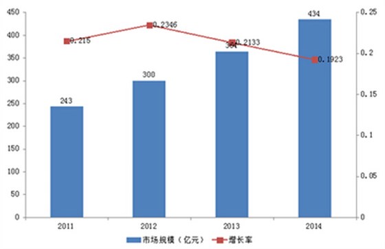 2011-2014我國商用廚房設備市場(chǎng)規模變化圖