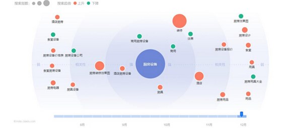 廚房設備關(guān)鍵詞搜索指數