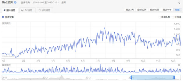 2014年廚房設備行業(yè)關(guān)注整體趨勢