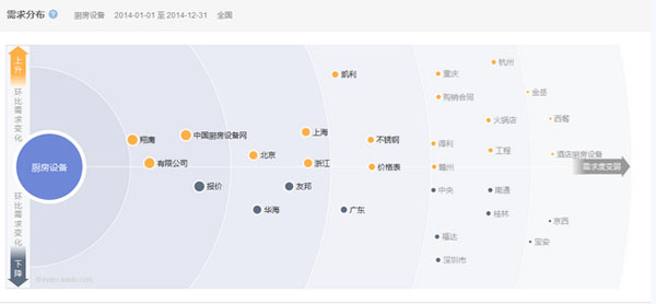 廚房設備行業(yè)互聯(lián)網(wǎng)搜索需求