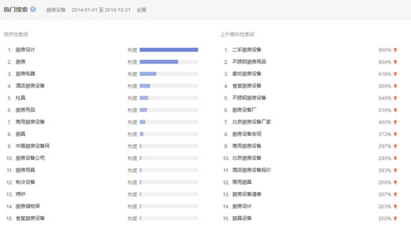 用戶(hù)對廚房設備行業(yè)品牌關(guān)注度提高
