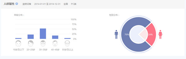 廚房設備互聯(lián)網(wǎng)搜索人群屬性