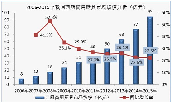 我國西餐廚具市場(chǎng)規模分析