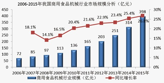 食品機械行業(yè)市場(chǎng)規模分析