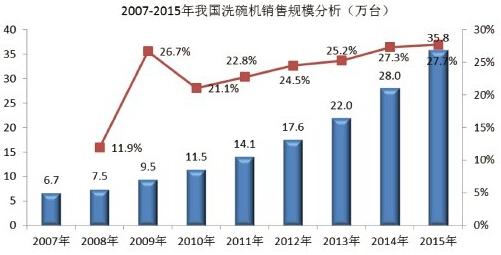 2006年-2010年我國商用洗碗機市場(chǎng)規模分析