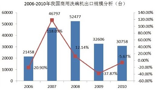 2006年-2010年我國商用洗碗機市場(chǎng)規模分析