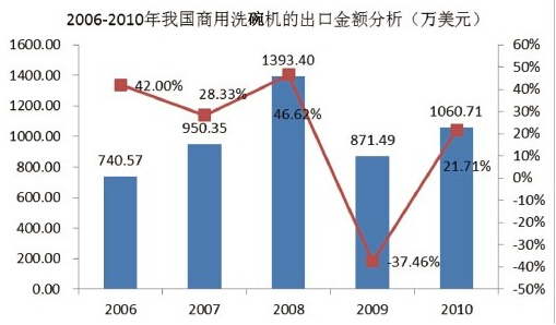 2006年-2010年我國商用洗碗機市場(chǎng)規模分析
