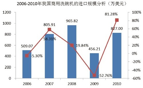 2006年-2010年我國商用洗碗機市場(chǎng)規模分析