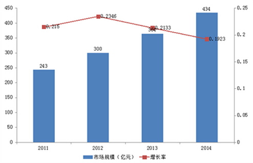 2011-2014我國商用廚房設備市場(chǎng)規模變化圖