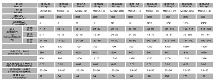 蒸飯柜技術(shù)參數