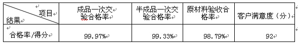 質(zhì)量目標完成情況